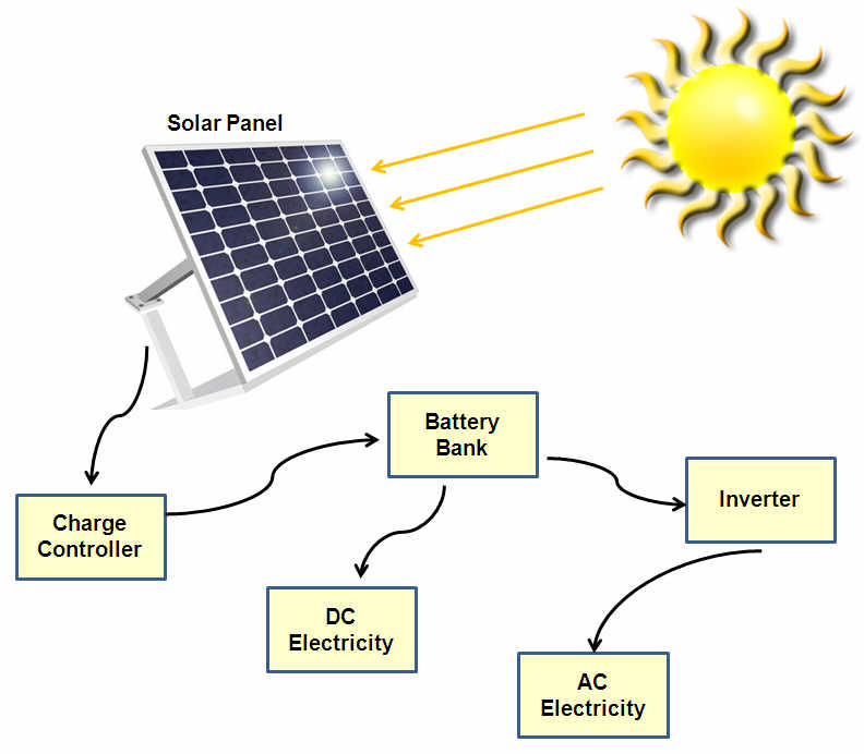 Off grid Bandasolar off-grid-bandasolar